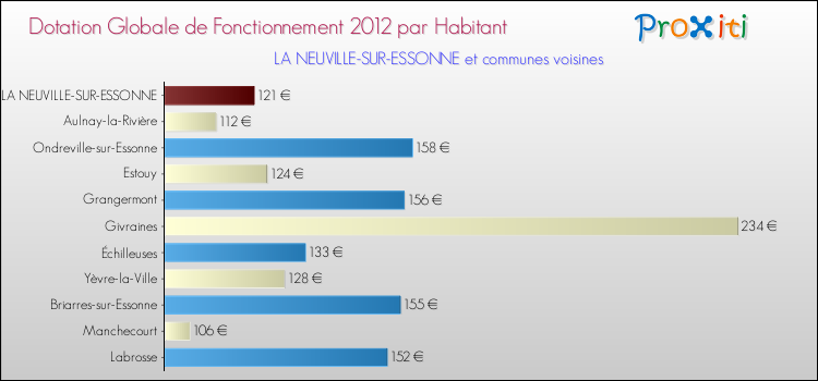 Montant des dotations globales de fonctionnement DGF par Habitant pour LA NEUVILLE-SUR-ESSONNE et les communes proches Comparaison des des dotations globales de fonctionnement DGF par habitant pour LA NEUVILLE-SUR-ESSONNE et les communes voisines