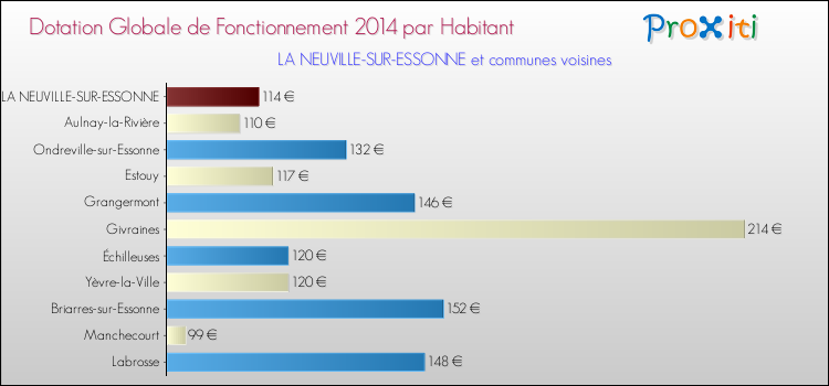 Montant des dotations globales de fonctionnement DGF par Habitant pour LA NEUVILLE-SUR-ESSONNE et les communes proches en 2014. Comparaison des des dotations globales de fonctionnement DGF par habitant pour LA NEUVILLE-SUR-ESSONNE et les communes voisines en 2014.