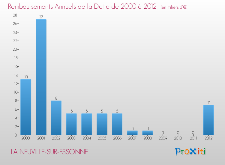 Evolution de l'annuité de la dette pour la commune de LA NEUVILLE-SUR-ESSONNE de 2000 à 2012 Annuités de la dette pour LA NEUVILLE-SUR-ESSONNE de 2000 à 2012