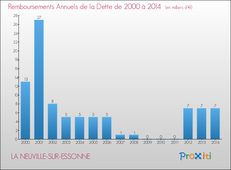 Evolution de l'annuité de la dette pour la commune de LA NEUVILLE-SUR-ESSONNE de 2000 à 2014 Annuités de la dette pour LA NEUVILLE-SUR-ESSONNE de 2000 à 2014