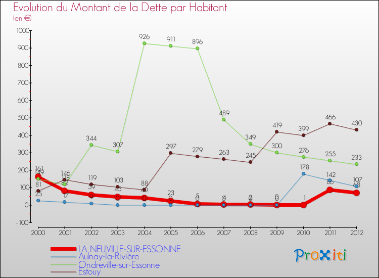 Evolution de la dette par habitant pour la commune de LA NEUVILLE-SUR-ESSONNE et les communes proches de 2000 à 2012 Comparaison de la dette par habitant pour LA NEUVILLE-SUR-ESSONNE et les communes voisines de 2000 à 2012