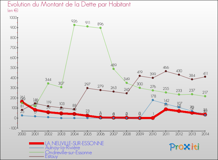 Evolution de la dette par habitant pour la commune de LA NEUVILLE-SUR-ESSONNE et les communes proches de 2000 à 2014 Comparaison de la dette par habitant pour LA NEUVILLE-SUR-ESSONNE et les communes voisines de 2000 à 2014
