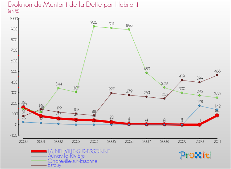 Evolution de la dette par habitant pour la commune de LA NEUVILLE-SUR-ESSONNE et les communes proches Comparaison de la dette par habitant pour LA NEUVILLE-SUR-ESSONNE et les communes voisines