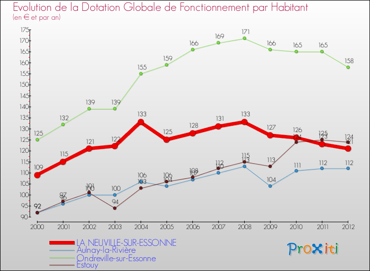 Evolution et montant de la dotation globale de fonctionnement par Habitant pour LA NEUVILLE-SUR-ESSONNE et les communes proches Comparaison des dotations globales de fonctionnement par habitant pour LA NEUVILLE-SUR-ESSONNE et les communes voisines