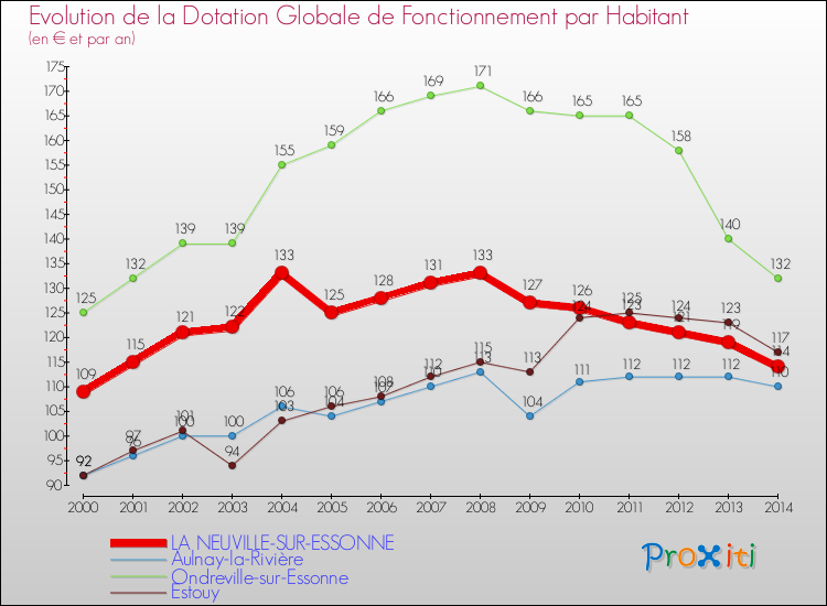 Evolution et montant de la dotation globale de fonctionnement par Habitant pour LA NEUVILLE-SUR-ESSONNE et les communes proches de 2000 à 2014. Comparaison des dotations globales de fonctionnement par habitant pour LA NEUVILLE-SUR-ESSONNE et les communes voisines de 2000 à 2014.