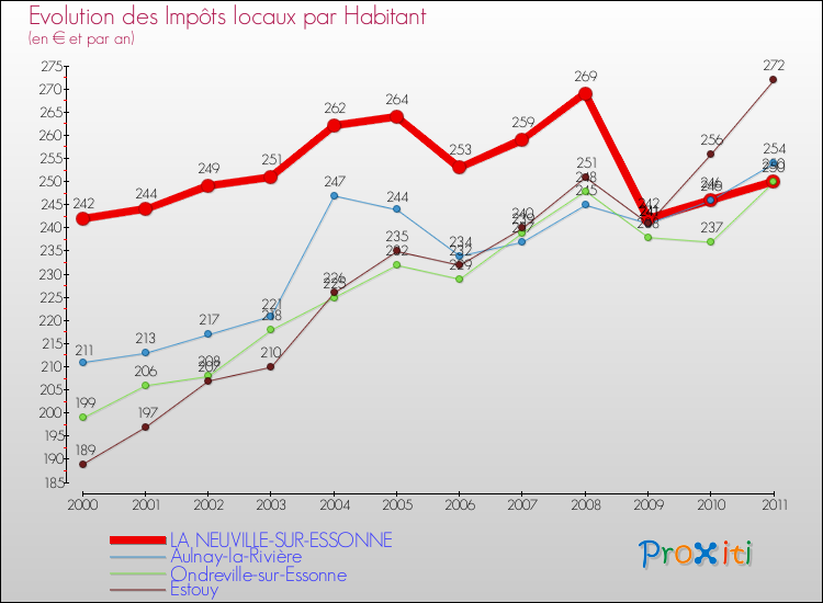Evolution et montant des impôts locaux par Habitant pour LA NEUVILLE-SUR-ESSONNE et les communes proches Comparaison des impôts locaux par habitant pour LA NEUVILLE-SUR-ESSONNE et les communes voisines