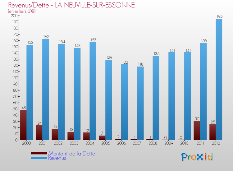 Evolution comparée de la dette et des revenus pour la commune de LA NEUVILLE-SUR-ESSONNE de 2000 à 2012 Comparaison de la dette et des revenus pour LA NEUVILLE-SUR-ESSONNE de 2000 à 2012