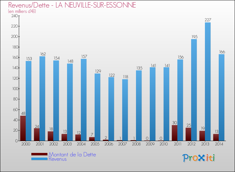 Evolution comparée de la dette et des revenus pour la commune de LA NEUVILLE-SUR-ESSONNE de 2000 à 2014 Comparaison de la dette et des revenus pour LA NEUVILLE-SUR-ESSONNE de 2000 à 2014