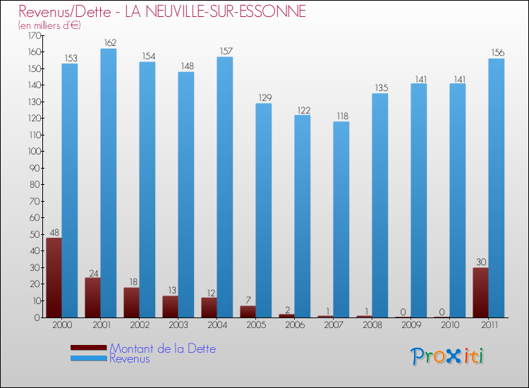 Evolution comparée de la dette et des revenus pour la commune de LA NEUVILLE-SUR-ESSONNE de 2000 à 2011 Comparaison de la dette et des revenus pour LA NEUVILLE-SUR-ESSONNE de 2000 à 2011