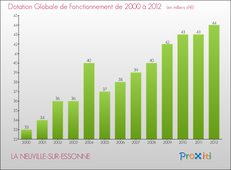 Evolution du montant de la Dotation Globale de Fonctionnement pour la commune de LA NEUVILLE-SUR-ESSONNE de 2000 à 2012 Evolution du montant de la Dotation Globale de Fonctionnement pour LA NEUVILLE-SUR-ESSONNE de 2000 à 2012