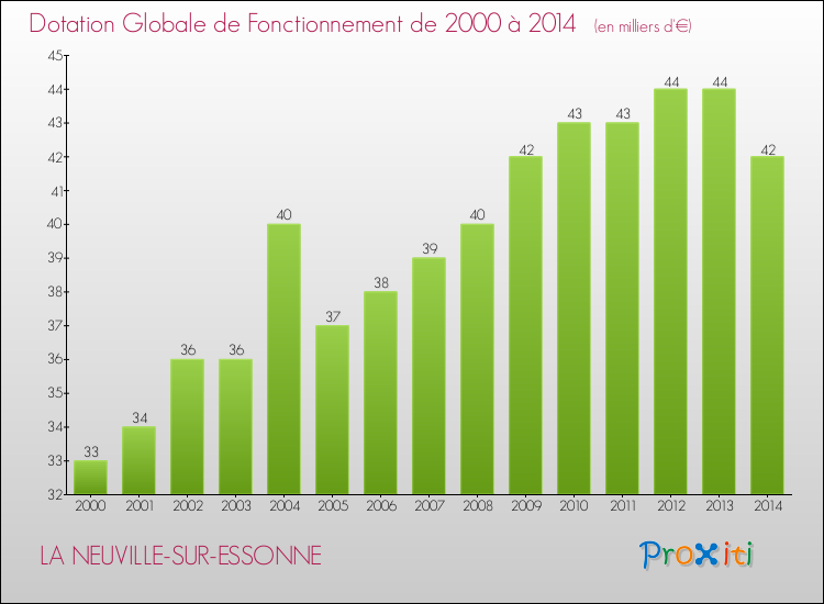 Evolution du montant de la Dotation Globale de Fonctionnement pour la commune de LA NEUVILLE-SUR-ESSONNE de 2000 à 2014 Evolution du montant de la Dotation Globale de Fonctionnement pour LA NEUVILLE-SUR-ESSONNE de 2000 à 2014