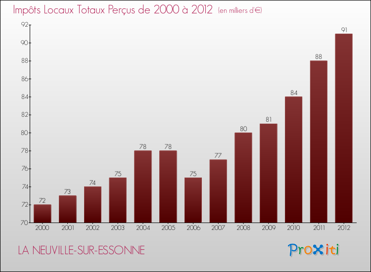 Evolution des Impôts Locaux pour la commune de LA NEUVILLE-SUR-ESSONNE de 2000 à 2012 Evolution des Impôts Locaux pour LA NEUVILLE-SUR-ESSONNE de 2000 à 2012