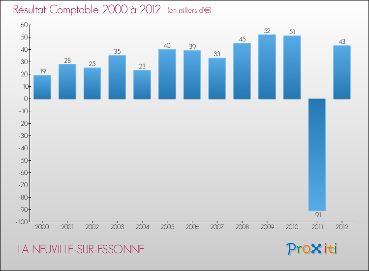 Evolution du résultat comptable pour la commune de LA NEUVILLE-SUR-ESSONNE de 2000 à 2012 Evolution du résultat comptable pour LA NEUVILLE-SUR-ESSONNE de 2000 à 2012