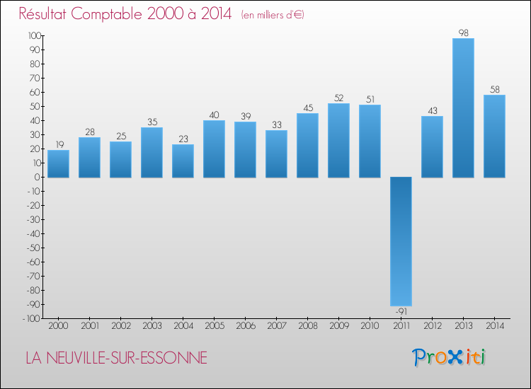 Evolution du résultat comptable pour la commune de LA NEUVILLE-SUR-ESSONNE de 2000 à 2014 Evolution du résultat comptable pour LA NEUVILLE-SUR-ESSONNE de 2000 à 2014