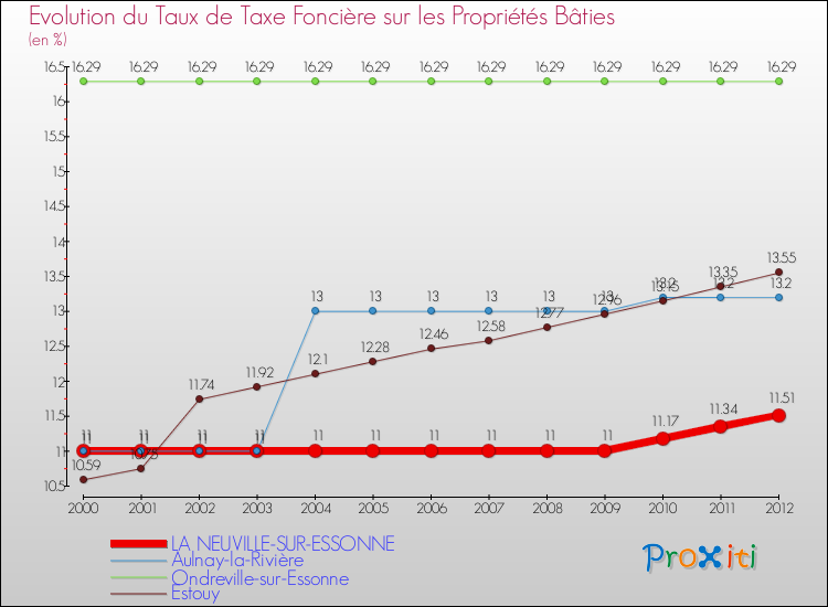 Evolution du taux de la taxe foncière sur le bati pour LA NEUVILLE-SUR-ESSONNE et les communes proches de 2000 à 2012 Comparaison des taux de taxe foncière sur le bati pour LA NEUVILLE-SUR-ESSONNE et les communes voisines de 2000 à 2012