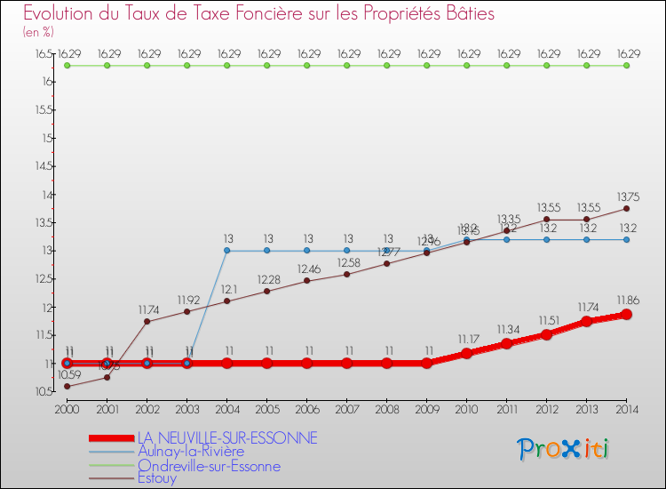 Evolution du taux de la taxe foncière sur le bati pour LA NEUVILLE-SUR-ESSONNE et les communes proches de 2000 à 2014 Comparaison des taux de taxe foncière sur le bati pour LA NEUVILLE-SUR-ESSONNE et les communes voisines de 2000 à 2014