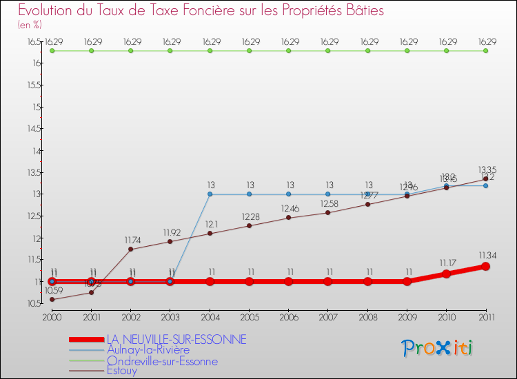 Evolution du taux de la taxe foncière sur le bati pour LA NEUVILLE-SUR-ESSONNE et les communes proches Comparaison des taux de taxe foncière sur le bati pour LA NEUVILLE-SUR-ESSONNE et les communes voisines