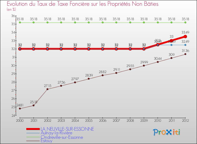 Evolution du taux de la taxe foncière sur les immeubles et terrains non batis pour LA NEUVILLE-SUR-ESSONNE et les communes proches de 2000 à 2012 Comparaison des taux de la taxe foncière sur les immeubles et terrains non batis pour LA NEUVILLE-SUR-ESSONNE et les communes voisines de 2000 à 2012