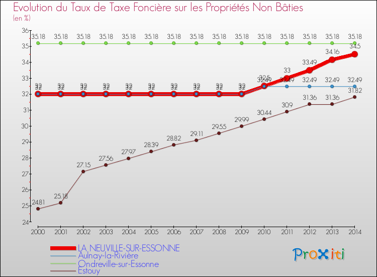 Evolution du taux de la taxe foncière sur les immeubles et terrains non batis pour LA NEUVILLE-SUR-ESSONNE et les communes proches de 2000 à 2014 Comparaison des taux de la taxe foncière sur les immeubles et terrains non batis pour LA NEUVILLE-SUR-ESSONNE et les communes voisines de 2000 à 2014