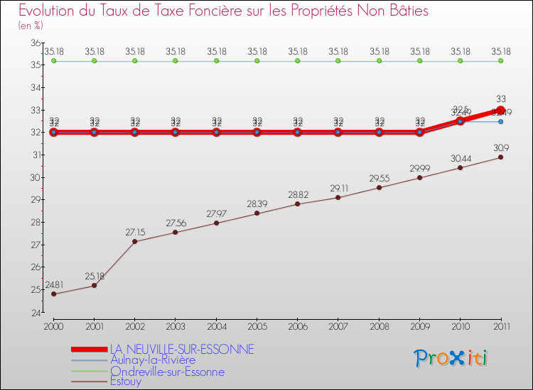 Evolution du taux de la taxe foncière sur les immeubles et terrains non batis pour LA NEUVILLE-SUR-ESSONNE et les communes proches Comparaison des taux de la taxe foncière sur les immeubles et terrains non batis pour LA NEUVILLE-SUR-ESSONNE et les communes voisines