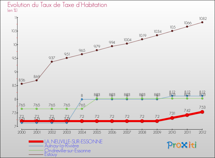 Evolution du taux de la taxe d'habitation pour LA NEUVILLE-SUR-ESSONNE et les communes proches Comparaison des taux de la taxe d'habitation pour LA NEUVILLE-SUR-ESSONNE et les communes voisines