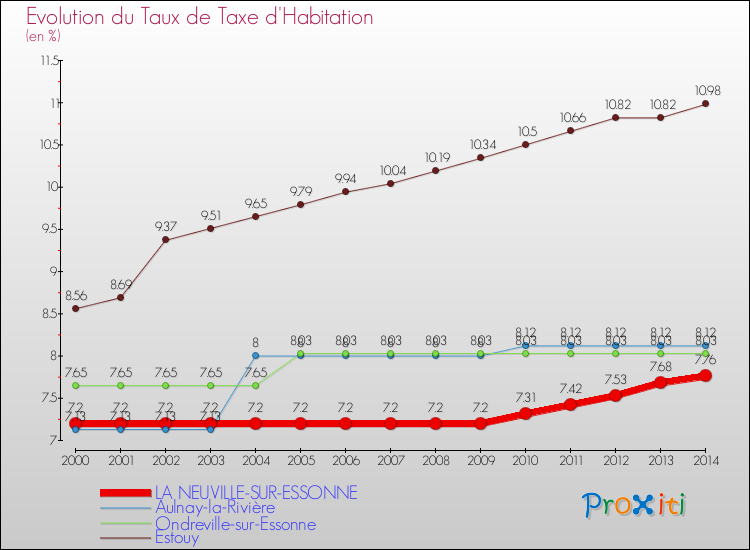 Evolution du taux de la taxe d'habitation pour LA NEUVILLE-SUR-ESSONNE et les communes proches de 2000 à 2014 Comparaison des taux de la taxe d'habitation pour LA NEUVILLE-SUR-ESSONNE et les communes voisines de 2000 à 2014