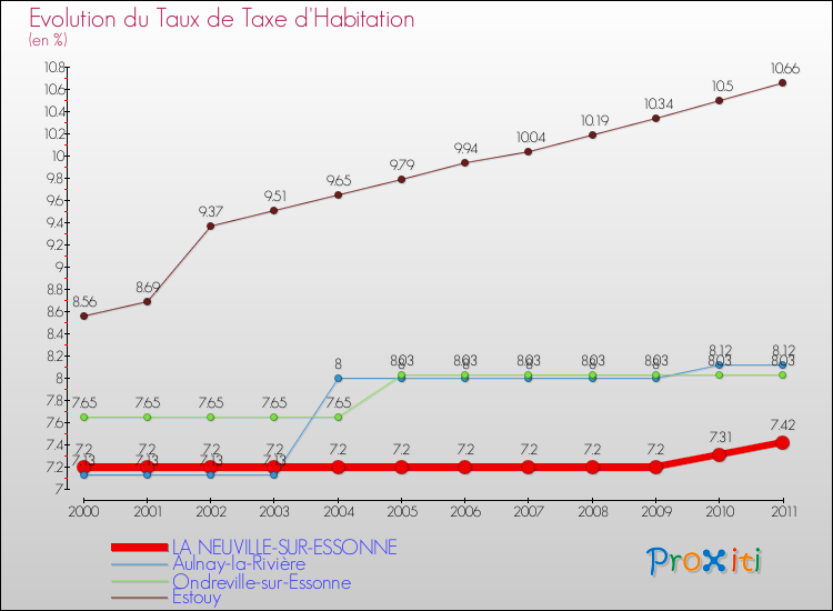 Evolution du taux de la taxe d'habitation pour LA NEUVILLE-SUR-ESSONNE et les communes proches Comparaison des taux de la taxe d'habitation pour LA NEUVILLE-SUR-ESSONNE et les communes voisines
