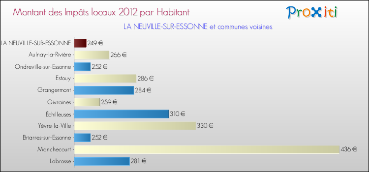 Montant des impôts locaux par Habitant pour LA NEUVILLE-SUR-ESSONNE et les communes proches Comparaison des impôts locaux par habitant pour LA NEUVILLE-SUR-ESSONNE et les communes voisines