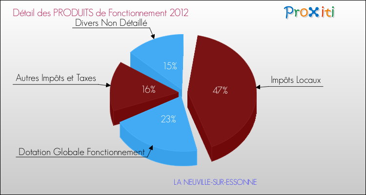 Décomposition du Budget de Fonctionnement 2012 de la commune de LA NEUVILLE-SUR-ESSONNE Budget de Fonctionnement 2012 pour la commune de LA NEUVILLE-SUR-ESSONNE