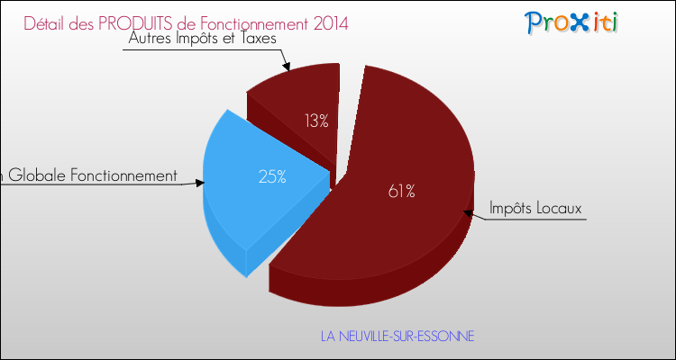 Décomposition du Budget de Fonctionnement 2014 de la commune de LA NEUVILLE-SUR-ESSONNE Budget de Fonctionnement 2014 pour la commune de LA NEUVILLE-SUR-ESSONNE