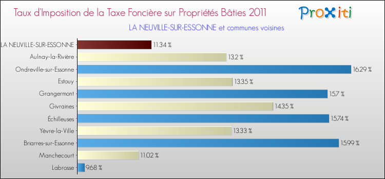 Taux d'imposition de la taxe foncière sur le bati 2011 pour LA NEUVILLE-SUR-ESSONNE et les communes proches Comparaison des taux d'imposition de la taxe foncière sur le bati 2011 pour LA NEUVILLE-SUR-ESSONNE et les communes voisines