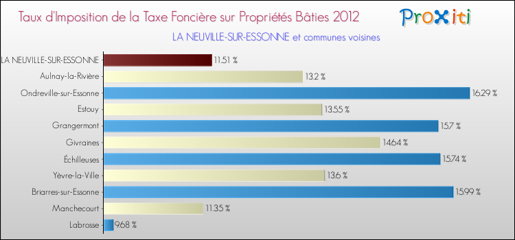 Taux d'imposition de la taxe foncière sur le bati 2012 pour LA NEUVILLE-SUR-ESSONNE et les communes proches Comparaison des taux d'imposition de la taxe foncière sur le bati 2012 pour LA NEUVILLE-SUR-ESSONNE et les communes voisines