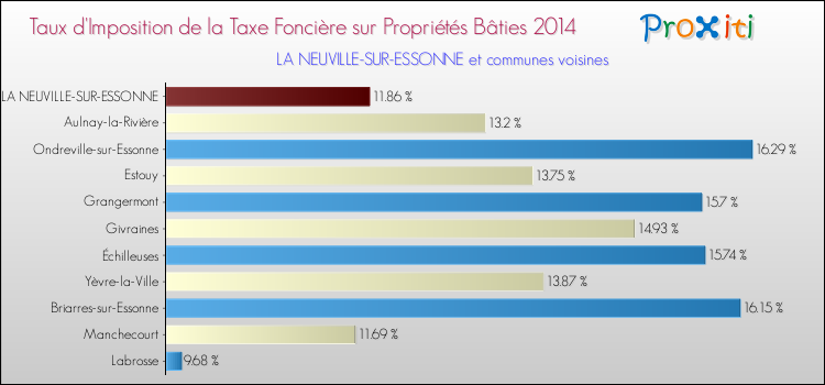 Taux d'imposition de la taxe foncière sur le bati 2014 pour LA NEUVILLE-SUR-ESSONNE et les communes proches Comparaison des taux d'imposition de la taxe foncière sur le bati 2014 pour LA NEUVILLE-SUR-ESSONNE et les communes voisines