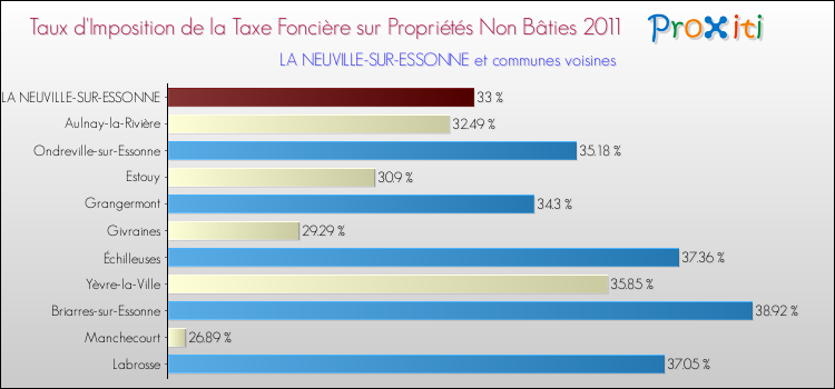 Taux d'imposition de la taxe foncière sur les immeubles et terrains non batis 2011 pour LA NEUVILLE-SUR-ESSONNE et les communes proches Comparaison des taux d'imposition de la taxe foncière sur les immeubles et terrains non batis 2011 pour LA NEUVILLE-SUR-ESSONNE et les communes voisines