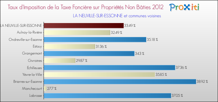 Taux d'imposition de la taxe foncière sur les immeubles et terrains non batis 2012 pour LA NEUVILLE-SUR-ESSONNE et les communes proches Comparaison des taux d'imposition de la taxe foncière sur les immeubles et terrains non batis 2012 pour LA NEUVILLE-SUR-ESSONNE et les communes voisines