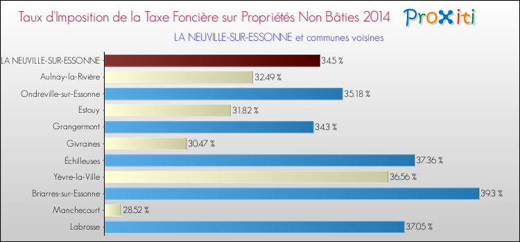 Taux d'imposition de la taxe foncière sur les immeubles et terrains non batis 2014 pour LA NEUVILLE-SUR-ESSONNE et les communes proches Comparaison des taux d'imposition de la taxe foncière sur les immeubles et terrains non batis 2014 pour LA NEUVILLE-SUR-ESSONNE et les communes voisines