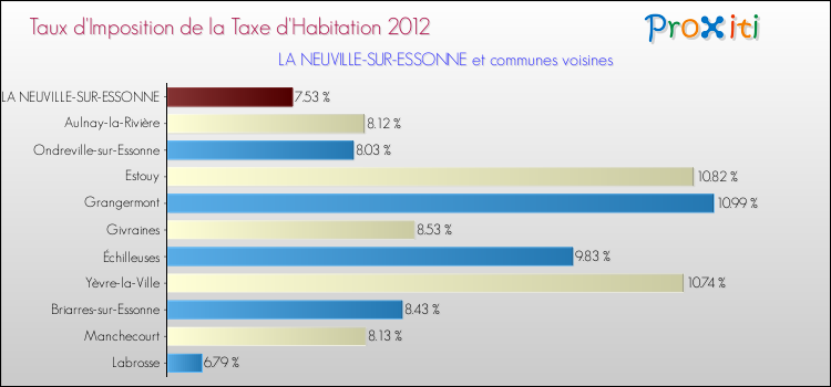 Taux d'imposition de la taxe d'habitation 2012 pour LA NEUVILLE-SUR-ESSONNE et les communes proches Comparaison des taux d'imposition de la taxe d'habitation 2012 pour LA NEUVILLE-SUR-ESSONNE et les communes voisines