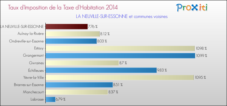Taux d'imposition de la taxe d'habitation 2014 pour LA NEUVILLE-SUR-ESSONNE et les communes proches Comparaison des taux d'imposition de la taxe d'habitation 2014 pour LA NEUVILLE-SUR-ESSONNE et les communes voisines