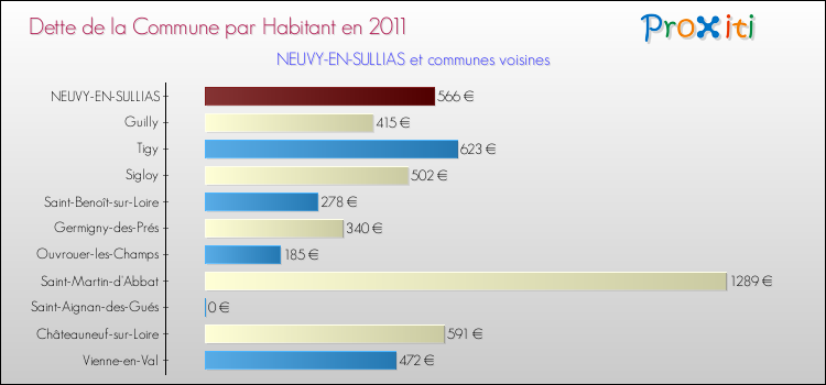 Dette par habitant de la commune en 2011 pour NEUVY-EN-SULLIAS et les communes proches Comparaison de la dette par habitant de la commune en 2011 pour NEUVY-EN-SULLIAS et les communes voisines