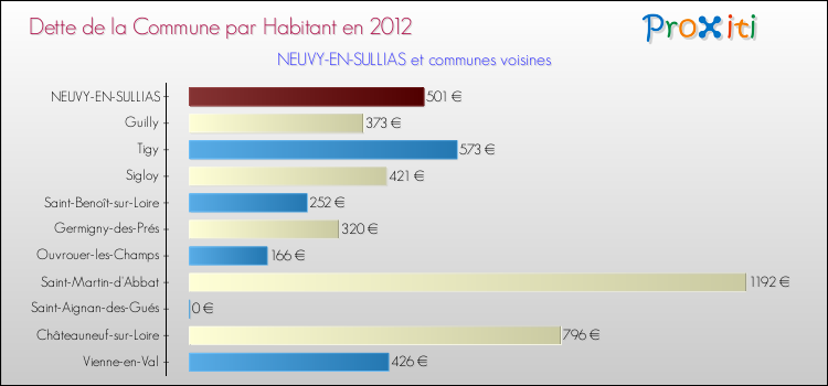 Dette par habitant de la commune en 2012 pour NEUVY-EN-SULLIAS et les communes proches Comparaison de la dette par habitant de la commune en 2012 pour NEUVY-EN-SULLIAS et les communes voisines