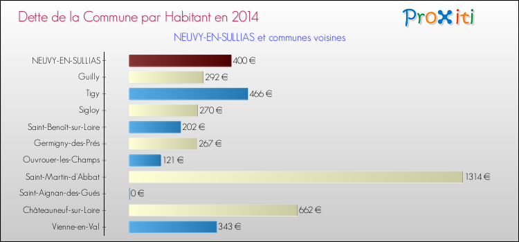 Dette par habitant de la commune en 2014 pour NEUVY-EN-SULLIAS et les communes proches Comparaison de la dette par habitant de la commune en 2014 pour NEUVY-EN-SULLIAS et les communes voisines