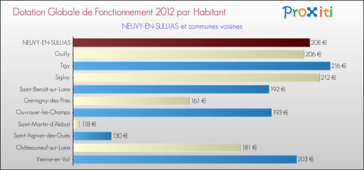 Montant des dotations globales de fonctionnement DGF par Habitant pour NEUVY-EN-SULLIAS et les communes proches Comparaison des des dotations globales de fonctionnement DGF par habitant pour NEUVY-EN-SULLIAS et les communes voisines