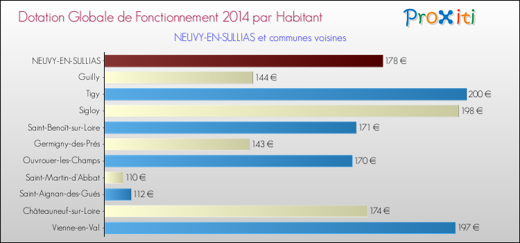 Montant des dotations globales de fonctionnement DGF par Habitant pour NEUVY-EN-SULLIAS et les communes proches en 2014. Comparaison des des dotations globales de fonctionnement DGF par habitant pour NEUVY-EN-SULLIAS et les communes voisines en 2014.