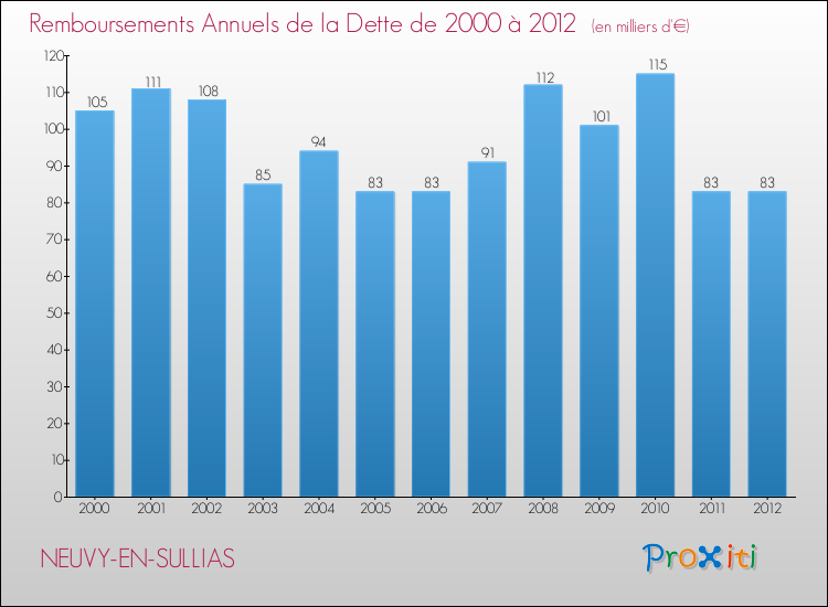 Evolution de l'annuité de la dette pour la commune de NEUVY-EN-SULLIAS de 2000 à 2012 Annuités de la dette pour NEUVY-EN-SULLIAS de 2000 à 2012