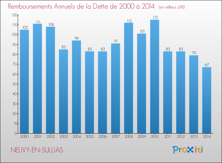 Evolution de l'annuité de la dette pour la commune de NEUVY-EN-SULLIAS de 2000 à 2014 Annuités de la dette pour NEUVY-EN-SULLIAS de 2000 à 2014
