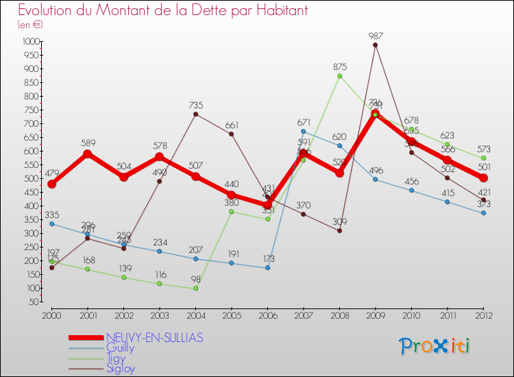Evolution de la dette par habitant pour la commune de NEUVY-EN-SULLIAS et les communes proches de 2000 à 2012 Comparaison de la dette par habitant pour NEUVY-EN-SULLIAS et les communes voisines de 2000 à 2012