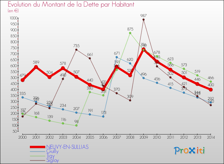 Evolution de la dette par habitant pour la commune de NEUVY-EN-SULLIAS et les communes proches de 2000 à 2014 Comparaison de la dette par habitant pour NEUVY-EN-SULLIAS et les communes voisines de 2000 à 2014