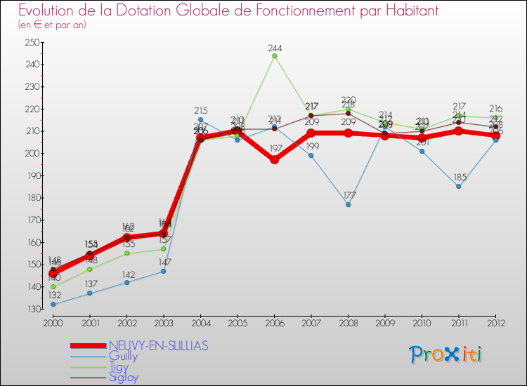 Evolution et montant de la dotation globale de fonctionnement par Habitant pour NEUVY-EN-SULLIAS et les communes proches Comparaison des dotations globales de fonctionnement par habitant pour NEUVY-EN-SULLIAS et les communes voisines