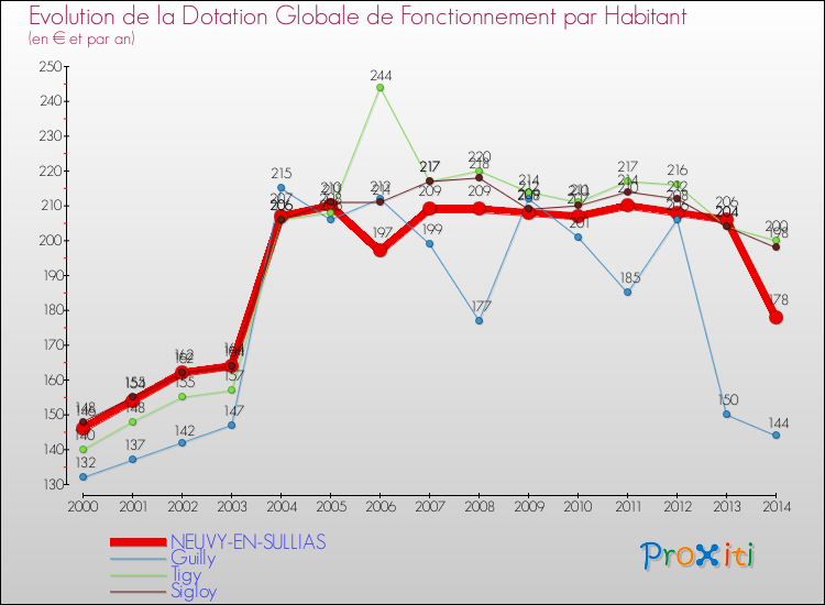 Evolution et montant de la dotation globale de fonctionnement par Habitant pour NEUVY-EN-SULLIAS et les communes proches de 2000 à 2014. Comparaison des dotations globales de fonctionnement par habitant pour NEUVY-EN-SULLIAS et les communes voisines de 2000 à 2014.
