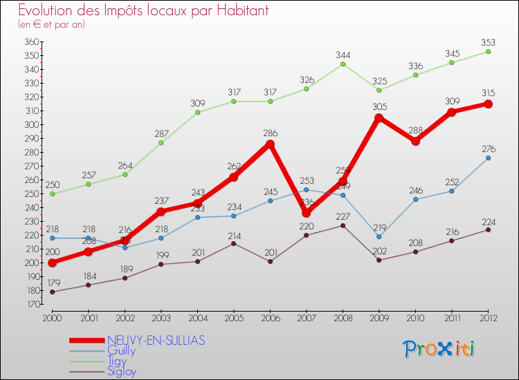 Evolution et montant des impôts locaux par Habitant pour NEUVY-EN-SULLIAS et les communes proches Comparaison des impôts locaux par habitant pour NEUVY-EN-SULLIAS et les communes voisines
